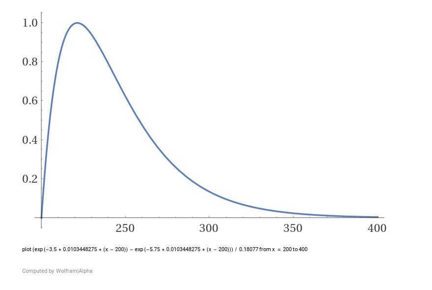 roughness graph with 200 Hz lower tone, formula from Sethares